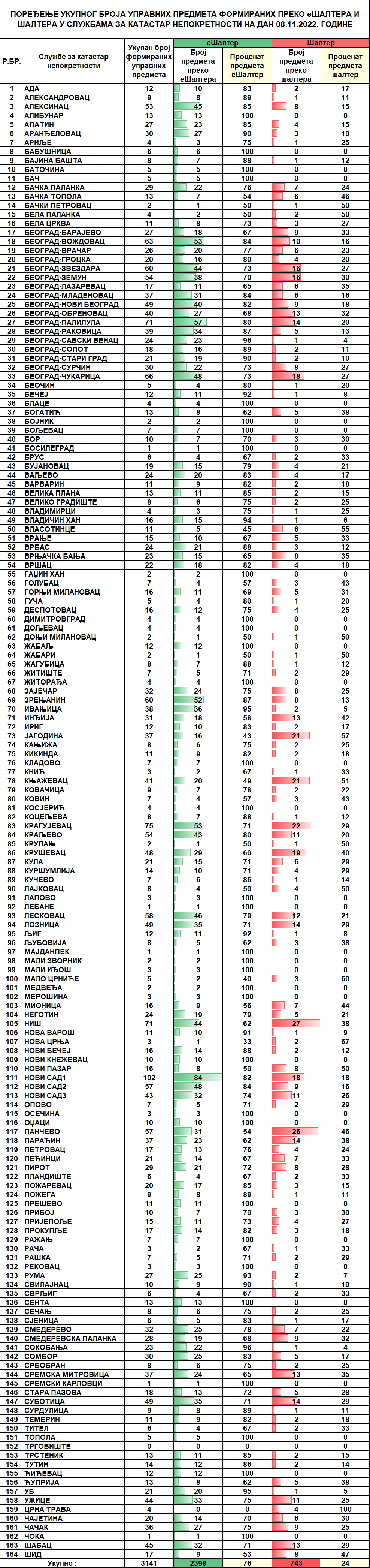 /content/pages/onama/статистика/2022/11/Dnevna statistika-formirani upravni predmeti na dan 08.11.2022.png
